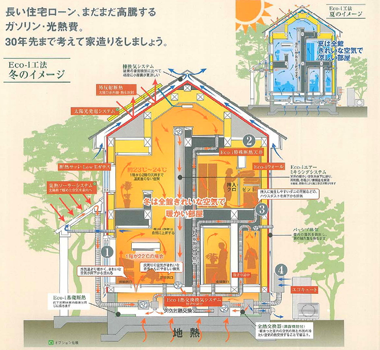 埼玉県三郷市イシンホーム新築注文住宅の特徴はエコアイ工法による換気システム