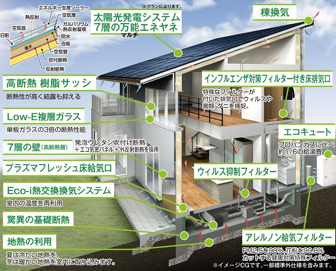 埼玉県三郷市イシンホーム新築注文住宅の特徴はエコアイ工法による換気システム