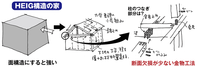 イシンホームＨＥＩＧ構造の家は面構造だから強い