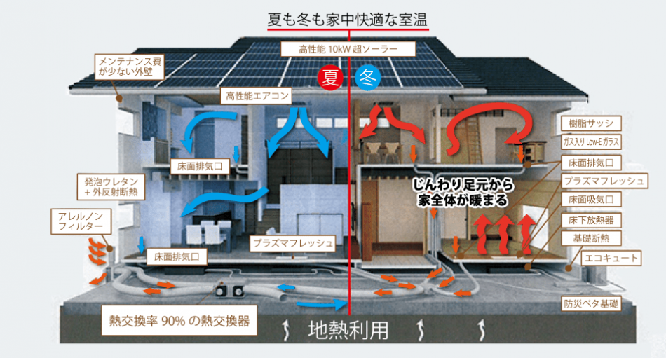 床暖冬涼夏